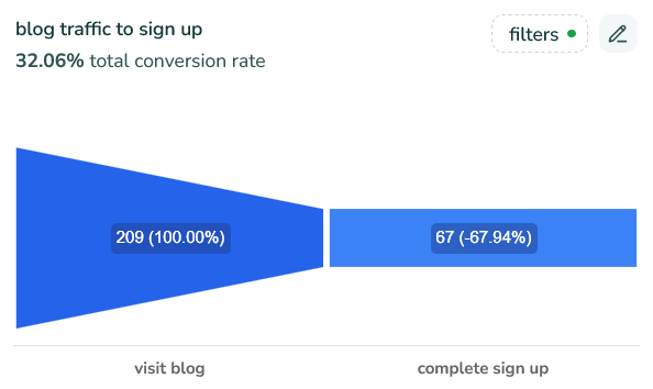 an example of a funnel 